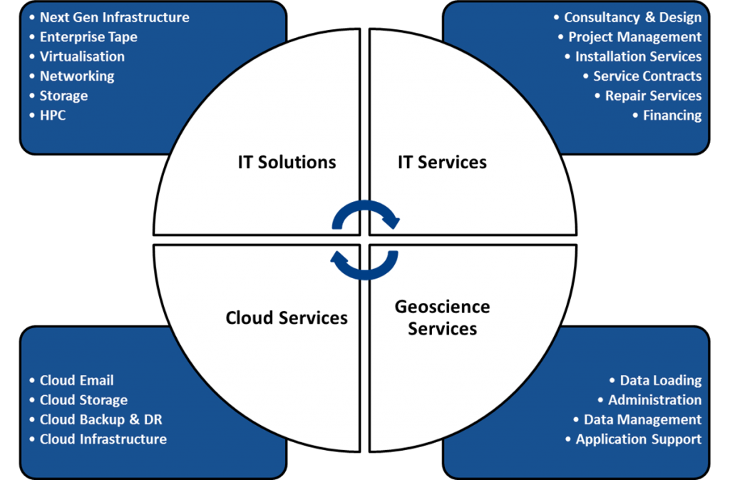 our services